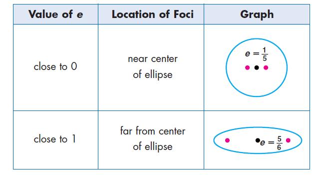 the shape of an ellipse. It is defined as. e is always between 0 and 1.