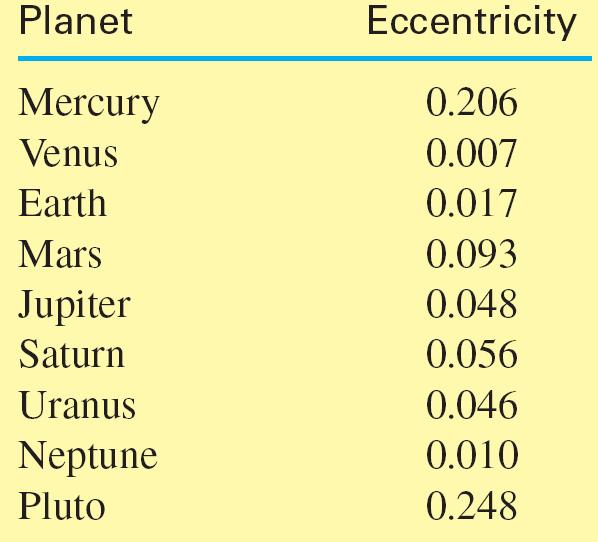 Elliptical Orbits of Planets The orbits of the planets have different eccentricities.