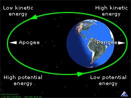 Line of apsides: The line joining the perigee and apogee through the center of the earth.