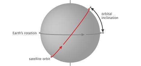 9/20/ Inclination (i): the angle between the orbital plane and the earth s equatorial plane.