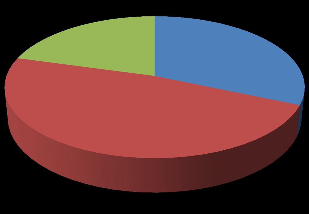 Personnel 2014 Total: 243 21% 31% Employees Associates Postdocs 48%