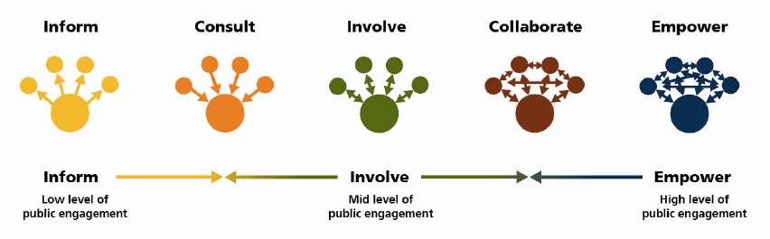 What s Involved Participation Select your level of Engagement 1. Client expectations & tolerance (early buy-in) 2.