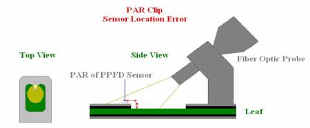 测量结果偏差最大可达 10% (Rascher,2000) 注 : 当使用内置光源测量光 1. Spatial error This is an error related to light angle incident on the sensor.