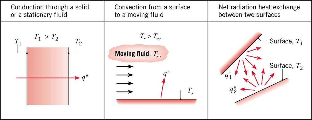 Modes of Heat Transfer Modes of Heat Transfer Conduction: Heat transfer in a solid or a stationary fluid (gas or liquid) due to the random motion of its constituent atoms, molecules and /or electrons.