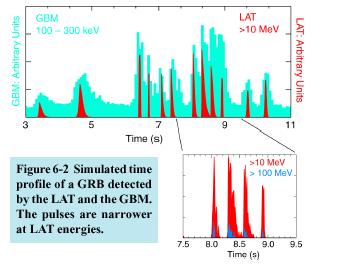 Gamma Ray Burst study with GLAST-GBM - Temporal correlation btwn X-ray and γ-ray - Standard wisdom about GRB is: the more energetic, the closer to the