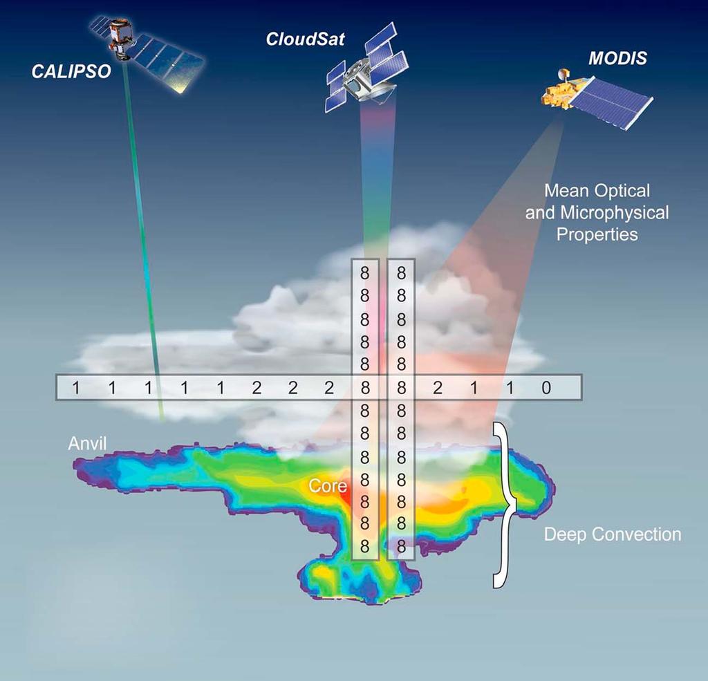 1 High/Cirriform 2 Altostratus 8 Deep Convection 0 No Cloud Figure 1. Illustration of deep convective cloud according to 2B-Geoprof and 2B-CldClass products.
