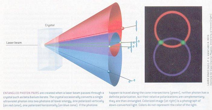 Making entangled photons BBO: Spontaneous parametric