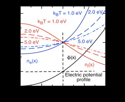 The Maxwellian plasma in a external electric field.