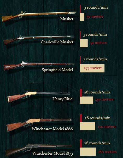Pictorial History of Rifles note the # of rounds of ammunition that