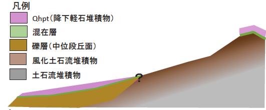 Pumice fall deposits Mixed layer Terrace deposits Debris flow deposits Fig. 9 Conceptual image of the geological profile of the slope. Acknowledgements The authors are grateful to prof.