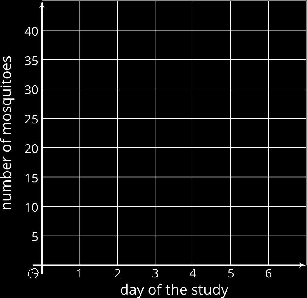 2. Use the ordered pairs in the table to graph the relationship between number of mosquitoes and day in the study for these five days. 3. Describe the graph.