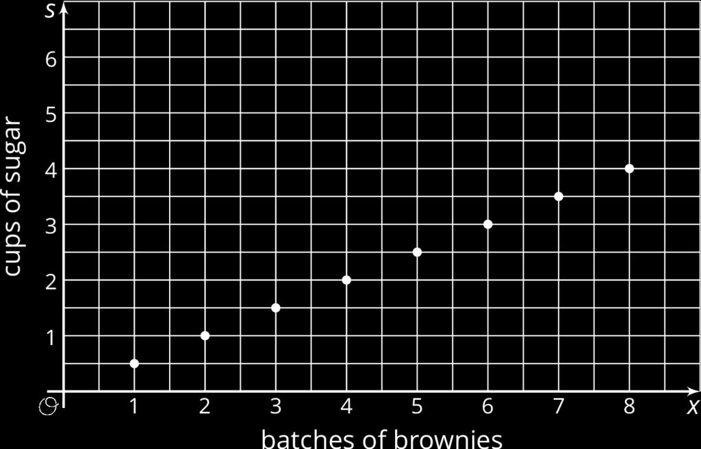 Unit 6, Lesson 16: Two Related Quantities, Part 1 1. Here is a graph that shows some values for the number of cups of sugar,, required to make batches of brownies. a. Complete the table so that the pair of numbers in each column represents the coordinates of a point on the graph.
