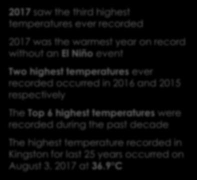 Global Temperatures 2017 saw the third highest temperatures ever recorded 2017 was the warmest