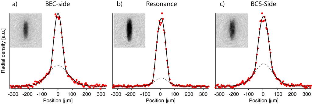 Observation of Pair Condensates BEC-Side Resonance BCS-Side (above dissociation limit for molecules) Thermal + condensed pairs First observation: C.A.