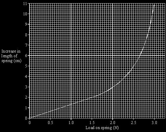 length of 2 cm. (ii) The increase in length produced by a load of 2.
