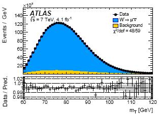 The measured value 2 of is determined by the analytical minimization of the distribution. m W ATLAS Collaboration: [arxiv:1701.