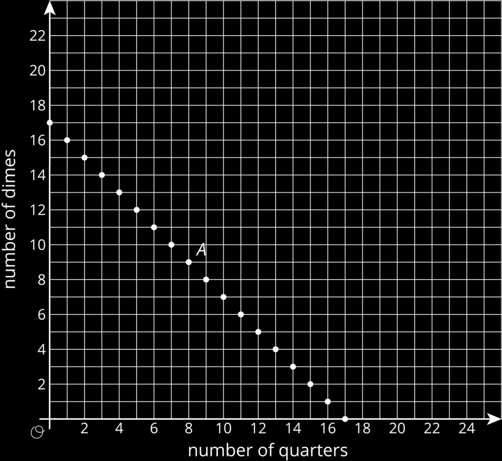 Here is a graph of the relationship between the number of quarters and the number of dimes when there are a total of 17 coins. 1. What does Point A represent? 2.