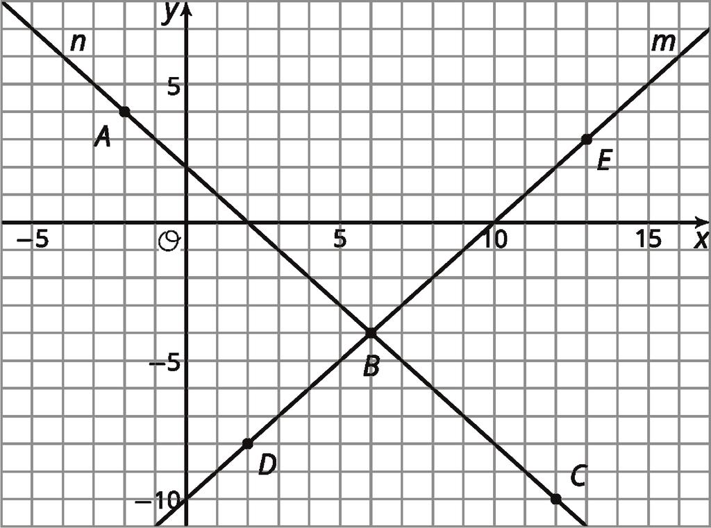 Unit 4, Lesson 10: On or Off the Line? 1. a. Match the lines and to the statements they represent: i. A set of points where the coordinates of each point have a sum of 2 ii.