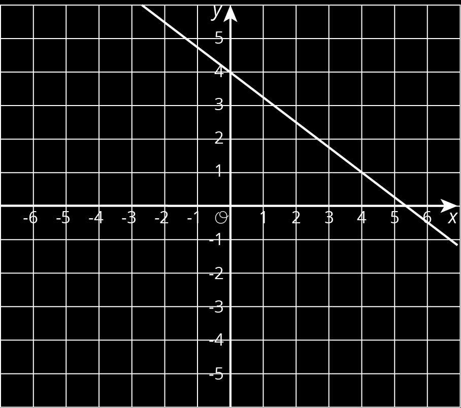 Unit 4, Lesson 12: Systems of Equations 1. Here is the graph for one equation in a system of equations: a. Write a second equation for the system so it has infinitely many solutions. b.