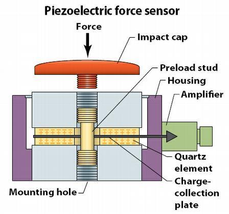 Piezoelectric displacement sensors Piezoelectricity the ability of certain materials to develop an electric charge that is proportional to a direct applied mechanical