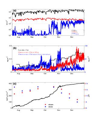 show cloud occurrence statistics compiled during the time spent sampling the cold eddy (Figure 1) and the warm eddy (Figure 2).