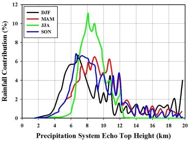 than other months. The right side plot shows that the rainfall contribution has the oscillation behavior with precipitation system echo top height for all seasons and ranging between 0 to 11%.