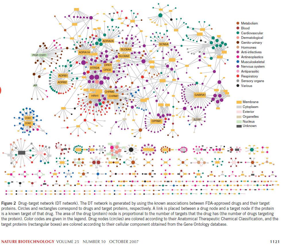 99 Drug drug target association networks Link drugs if they target the same gene (protein)