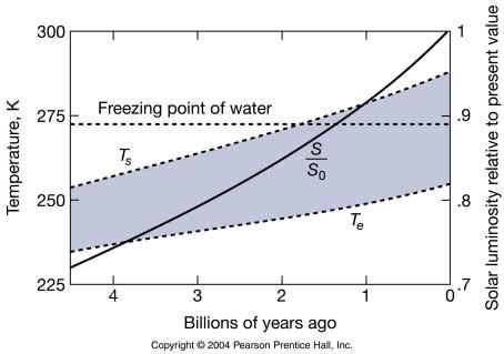 Faint Young Sun paradox: Fig 8-8 solar energy simple model of Earth's temperature model assumes: