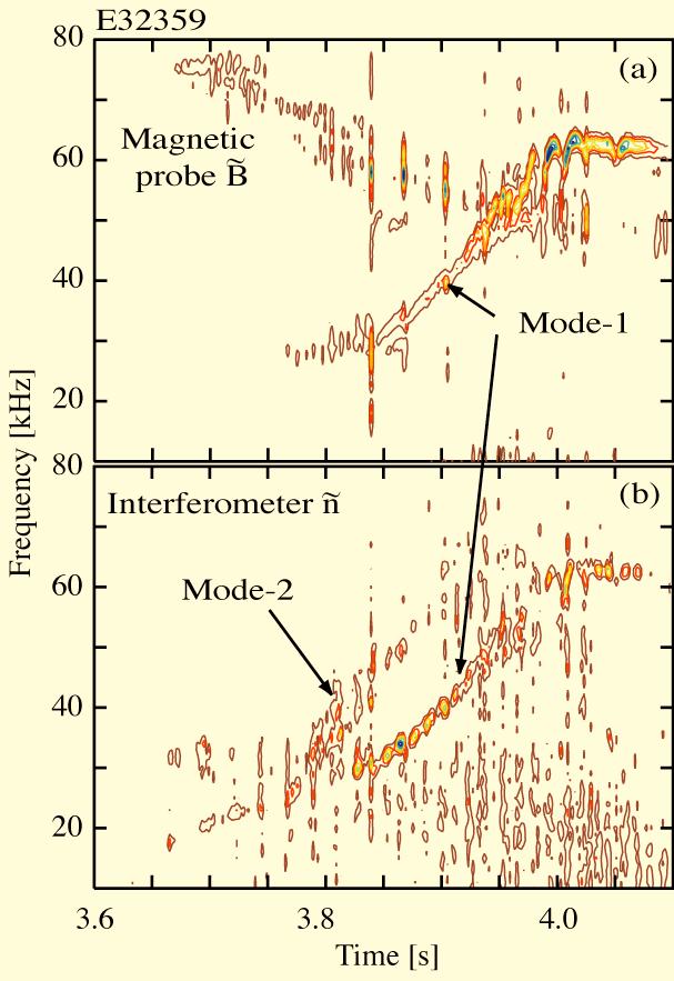 Both in JET and in Alcator C-Mod, core chirping modes are observed that cannot be identified on external magnetic probes.