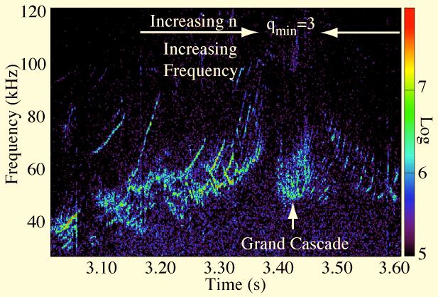 density and edge magnetic oscillations. Figure 6 shows an example of a Grand Cascade observed on DIII-D with the FIR scattering system.