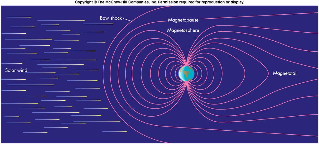 Magnetospheres 1: the