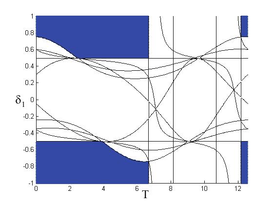The curved lines represent potential stability transition curves for the 5 inequalities in the Routh-Hurwitz criterion.