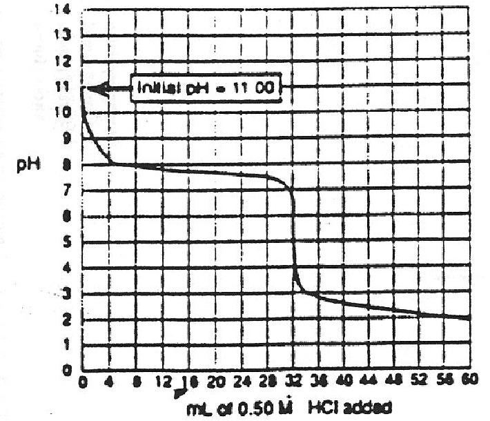 78. Examine the following titration curve obtained from the data for the titration of 20.00 ml of the weak base B with 0.500 M HCl.