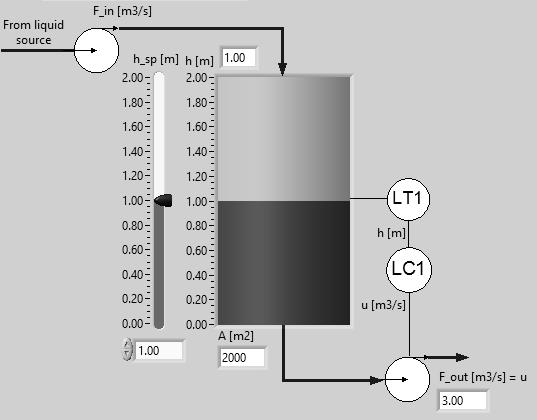 Exam in Course PEF3006 Process Control Problem 1 (15%) Figure 1 shows a tan with a level control system. The outlet pump (the actuator) is a positive displacement pump.
