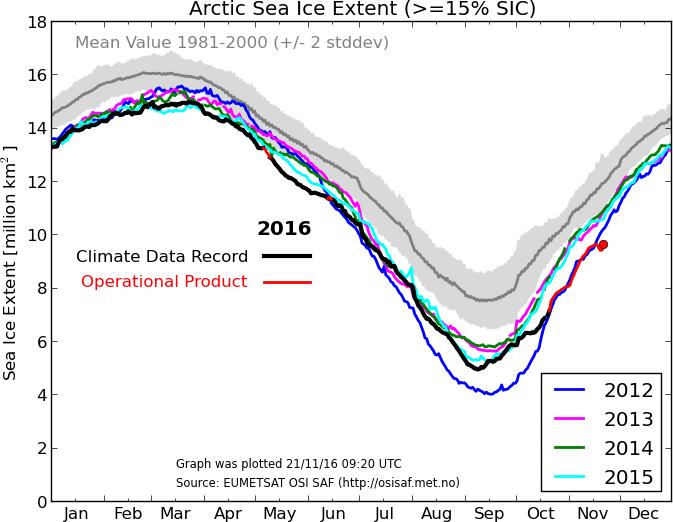Sea ice hit a low, but not record- low, level in 2016 The extent of the sea ice in May and at the beginning of June 2016 was record- low, and the mean temperature in the area of the North Pole went