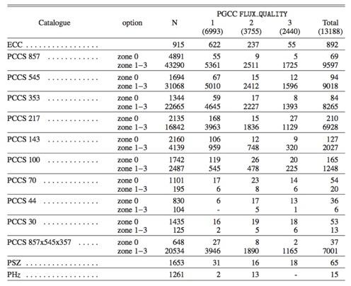 II The PGCC Catalogue X-Check with Planck Catalogues Planck PCCS (2015) 45% of PGCC sources newly identified!