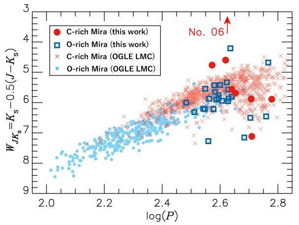 Distances to the C-rich Miras Relatively large errors remain due to the mix of interstellar and circumstellar extinction.