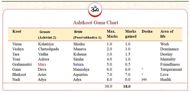 5. Ashtakoot Score and Analysis: Ashtakoot Guna Chart Interpretation: According to this system of compatibility, score of 18/36 is an average match.