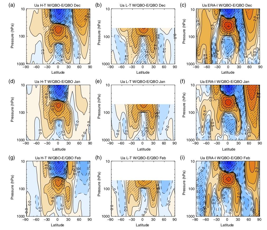 Motivation Proper simulation of QBO-like behavior and its extratropical linkages in S2S forecast models is desirable Observed strength of H-T relationship important metric for model evaluation of