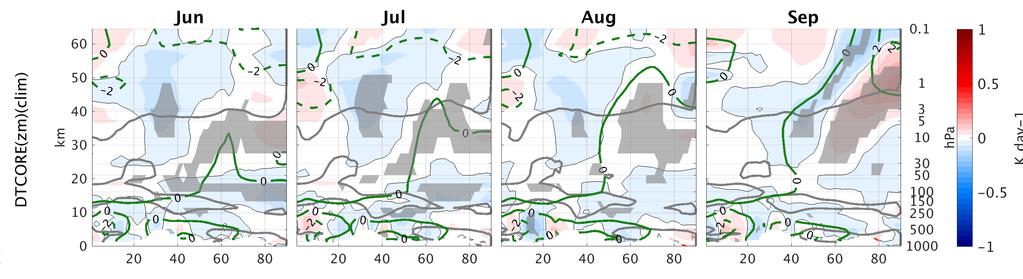 Monthly climatology differences between 3D and ZM