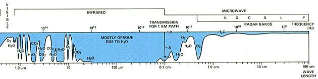 And then some examples of the absorption features across the spectrum with approximate wavelength ranges.