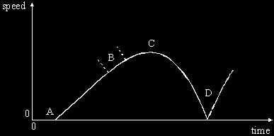 Q7. (i) D C zero from A to B one mark each for correctly labelling B, C and D accept B anywhere on the curve between 3.3 and 4.