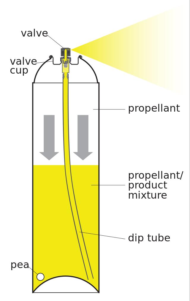 Liquefaction of gases Aerosols By depressing a valve on the container, some of the drug propellant mixture is expelled owing to the excess