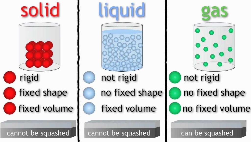 General properties Solids are much denser than both gases and liquids due to the presence of very strong intermolecular forces.
