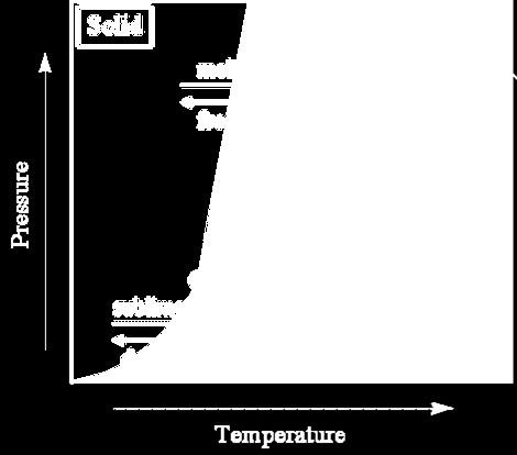 The phase diagram Phase diagram (also known as Equilibrium Diagrams) shows the multisystem state changes with the temperature, pressure, composition and other intensive properties.