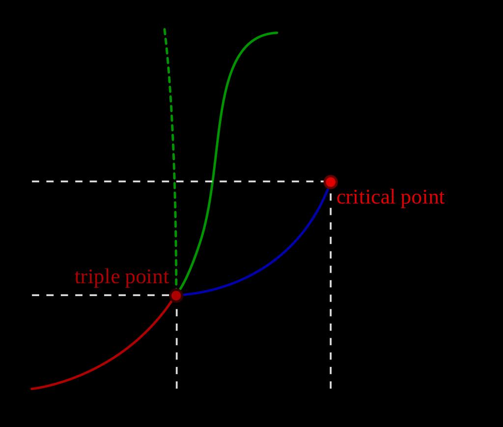 One component system The phase diagram The critical point is the