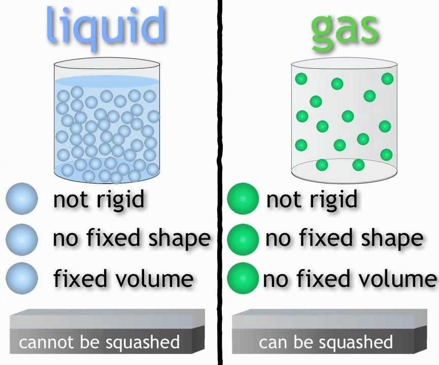 General properties Unlike gases, liquids do not disperse to fill all the space of a container. Liquids have translational motion i.e. liquids