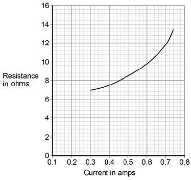 (c) The student s results are shown in Figure. Figure Describe how the resistance of the filament lamp changes as the current through it increases.