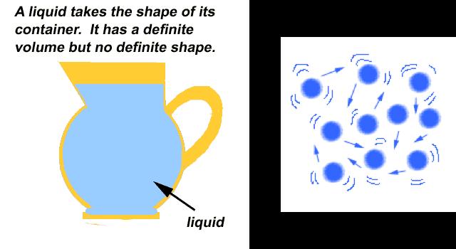 Liquid: States of Matter Indefinite shape & definite