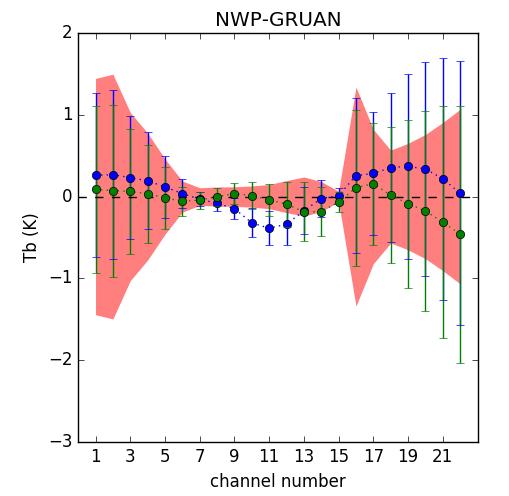 Observation space 588 GRUAN profiles from Lindenberg, Germany, 2016, night-time The GRUAN Processor Radiance space Tb simulated at ATMS channel frequencies uncertainty from RS92-GDP (P, RH, T)